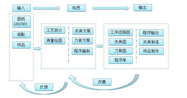 定制工裝夾具的設(shè)計(jì)步驟